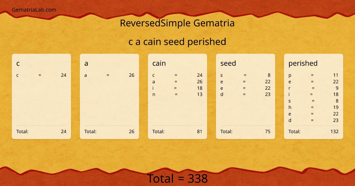 c a cain seed perished in reversedSimple Gematria